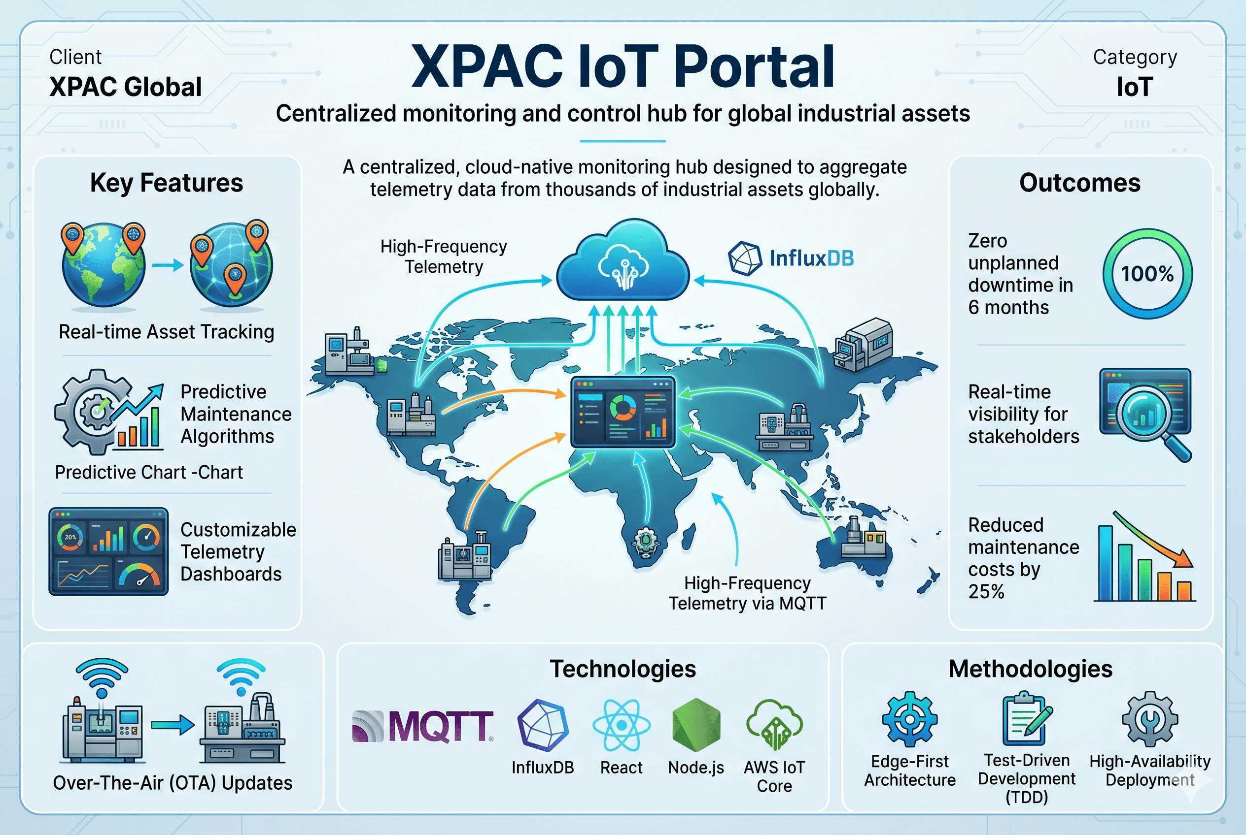 XPAC IoT Portal